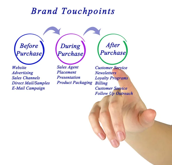 Diagram över varumärket Touchpoint — Stockfoto